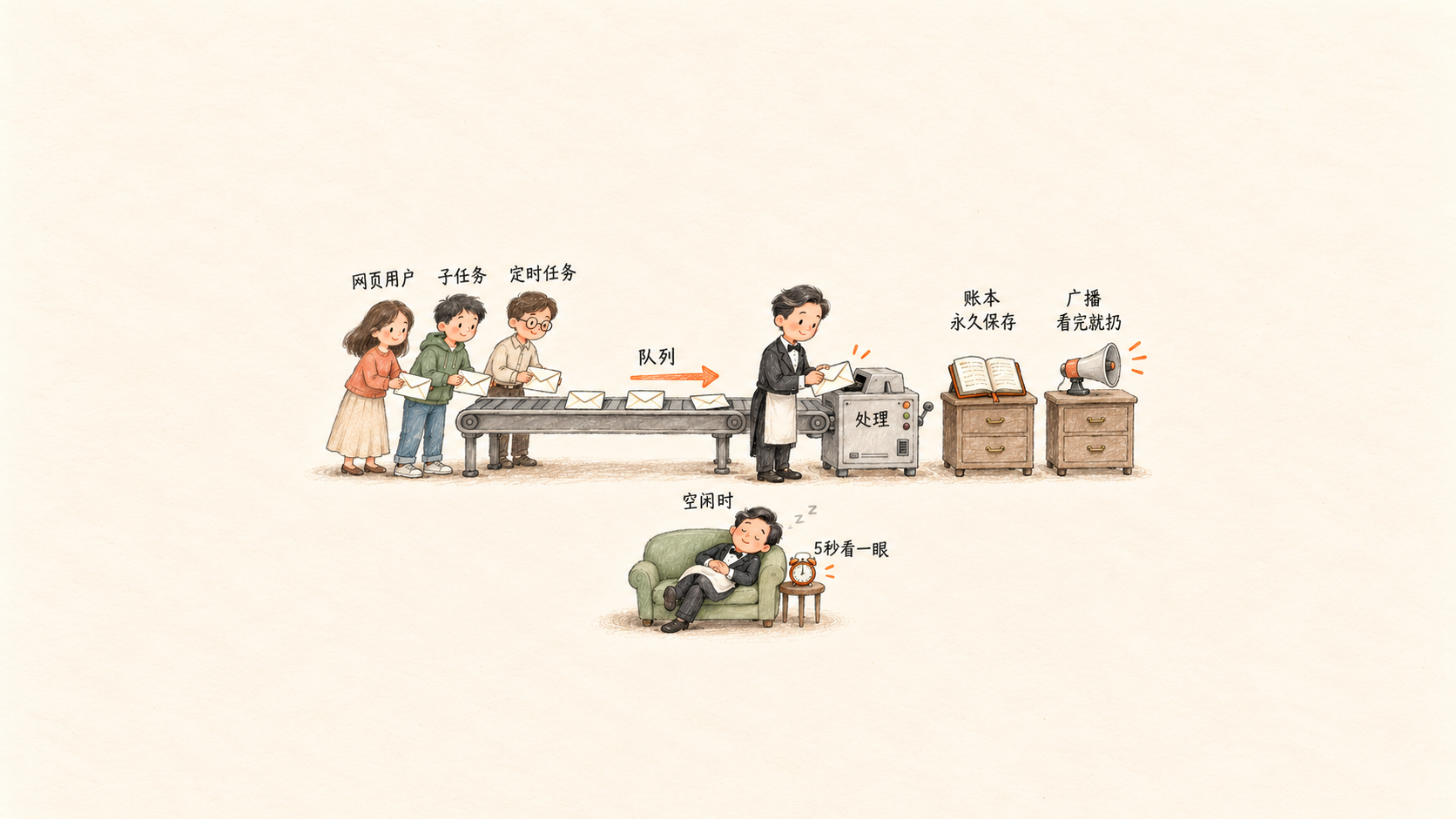 暖色手绘运行时示意图：网页用户、子任务和定时任务向同一队列投递消息，一位管家顺序处理；下方展示管家的空闲休眠状态，右侧分别是持久账本和临时广播。