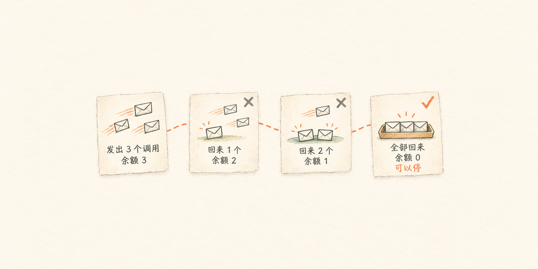 工具调用余额过程图：一批三个并行调用发出后余额为 3，结果逐个回来时余额降到 2、1，这两个时刻都不能停；三个结果全部回来、余额归零时，才是可以安全停下的位置。
