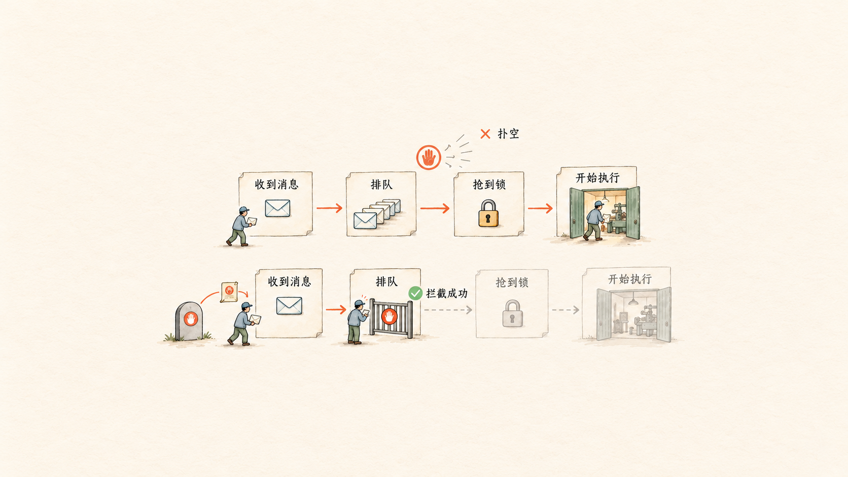 停止机制时间轴对照：上方实时停止信号扑空，任务继续执行；下方墓碑留下取消记录，任务在排队入口被拦截，后续锁和执行阶段以灰色虚线表示未到达。
